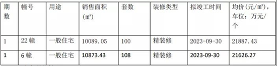 德信星宸领取6#、22#销许，均价21752元/㎡