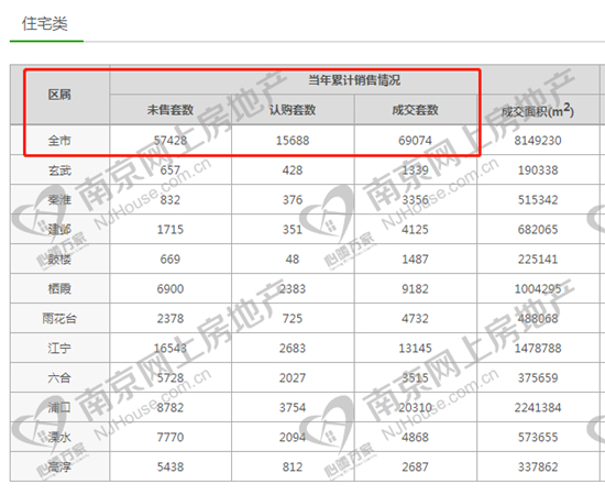 2021年上半年南京新房成交突破6.9万套，同比大涨92%